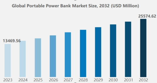 PORTABLE POWER BANK MARKET REPORT OVERVIEW